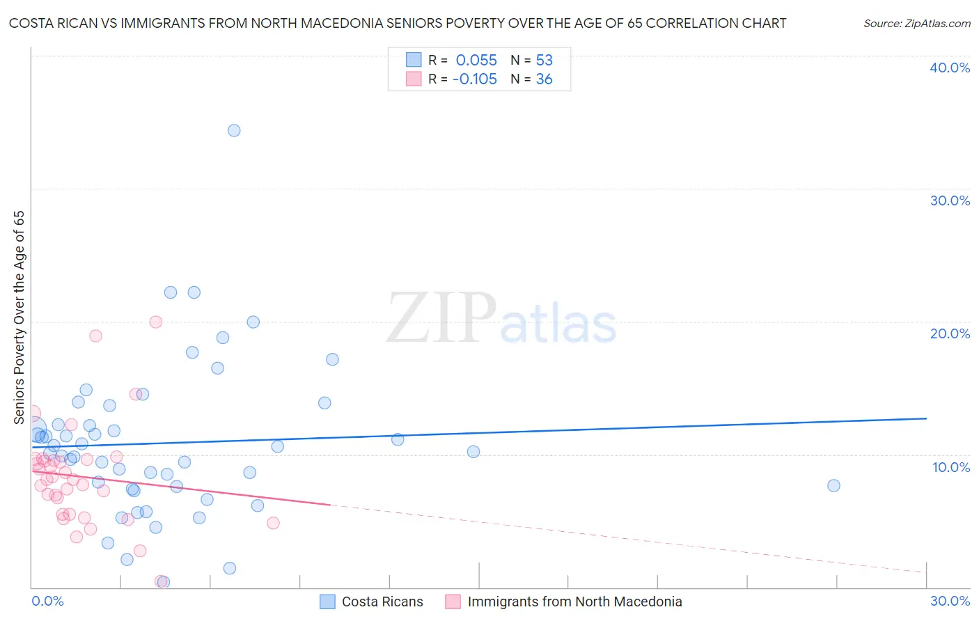 Costa Rican vs Immigrants from North Macedonia Seniors Poverty Over the Age of 65