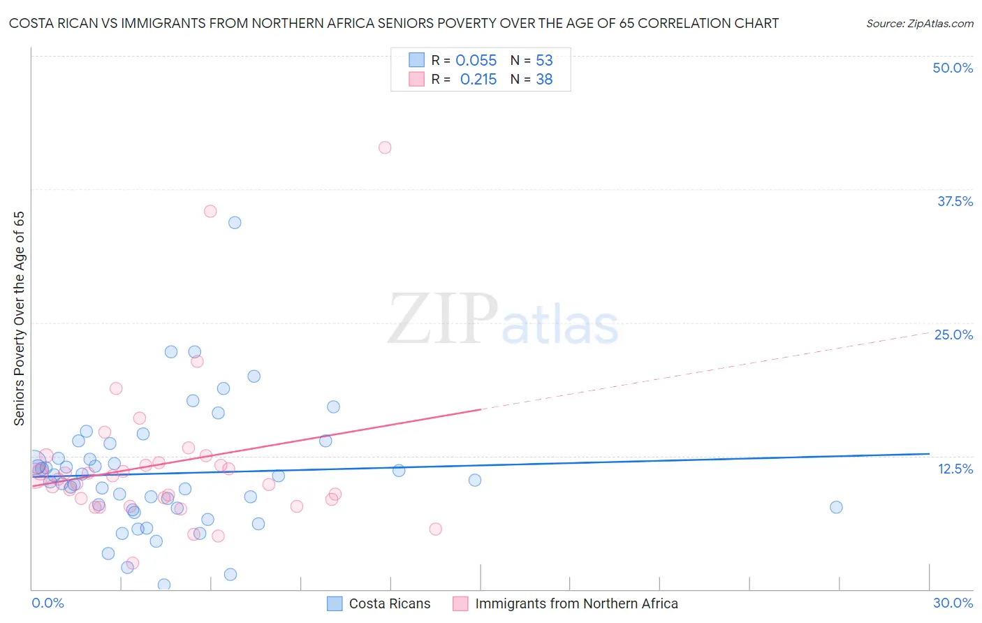 Costa Rican vs Immigrants from Northern Africa Seniors Poverty Over the Age of 65