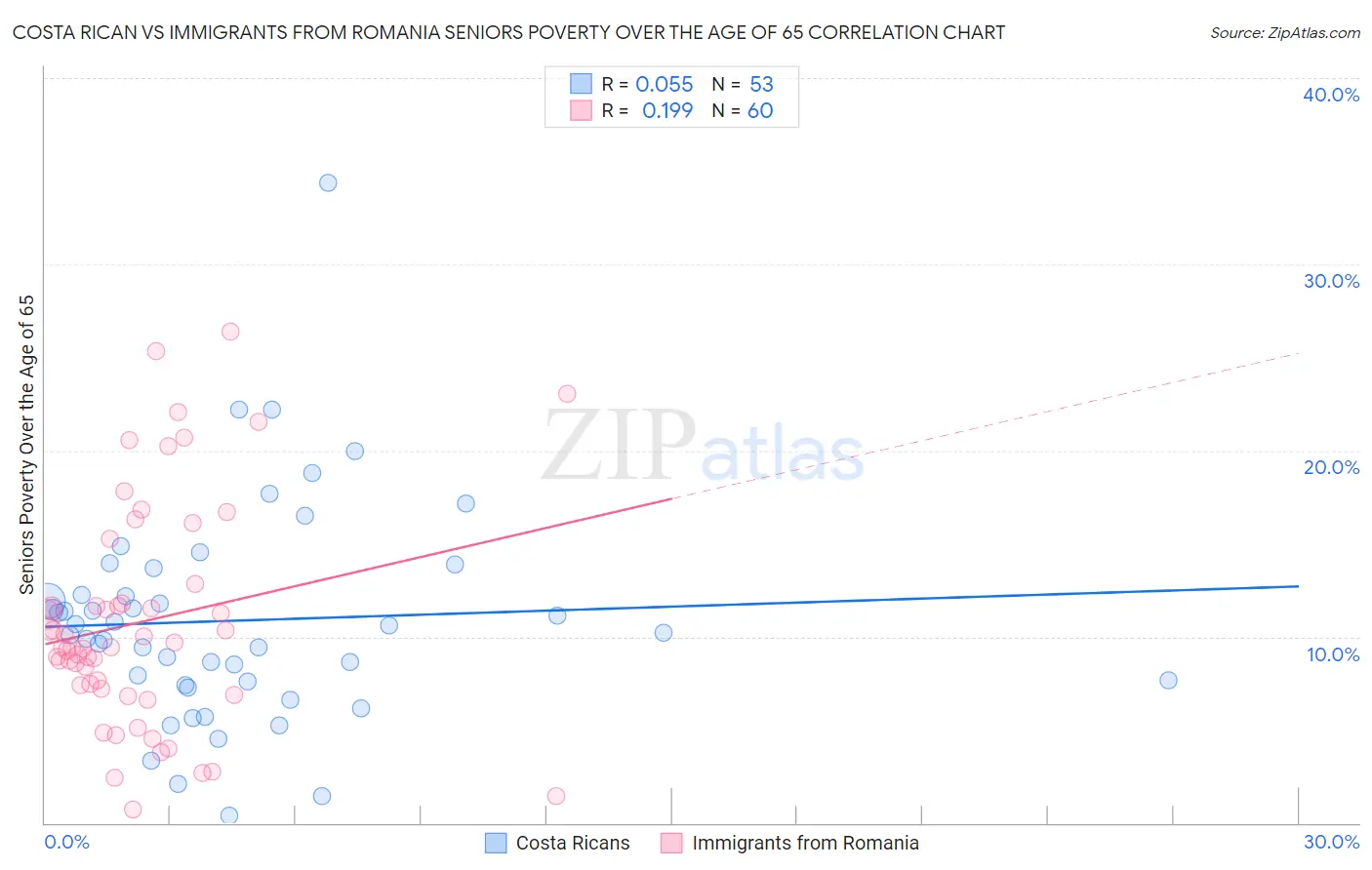 Costa Rican vs Immigrants from Romania Seniors Poverty Over the Age of 65