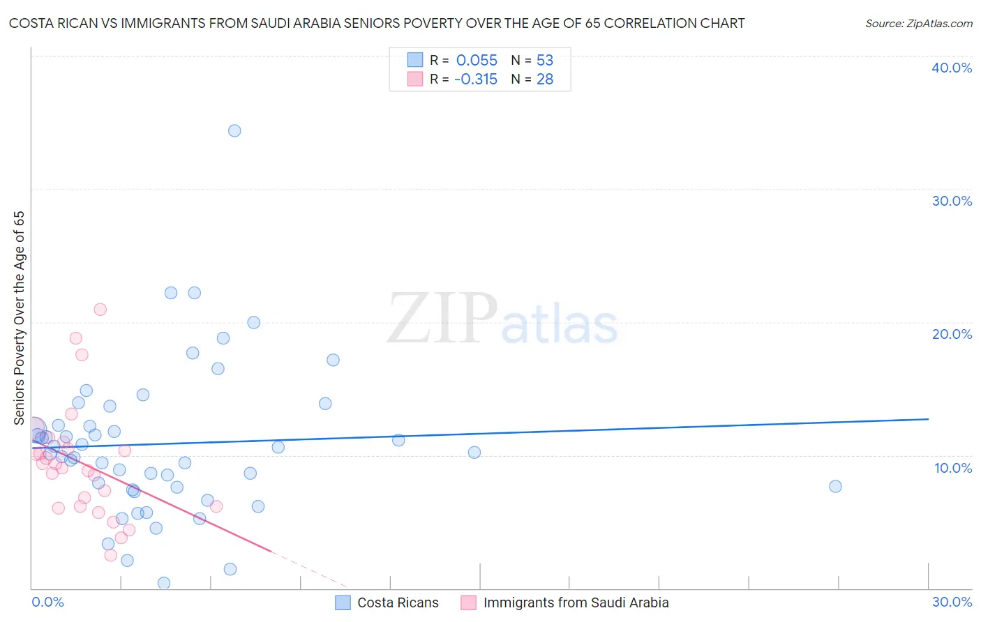 Costa Rican vs Immigrants from Saudi Arabia Seniors Poverty Over the Age of 65