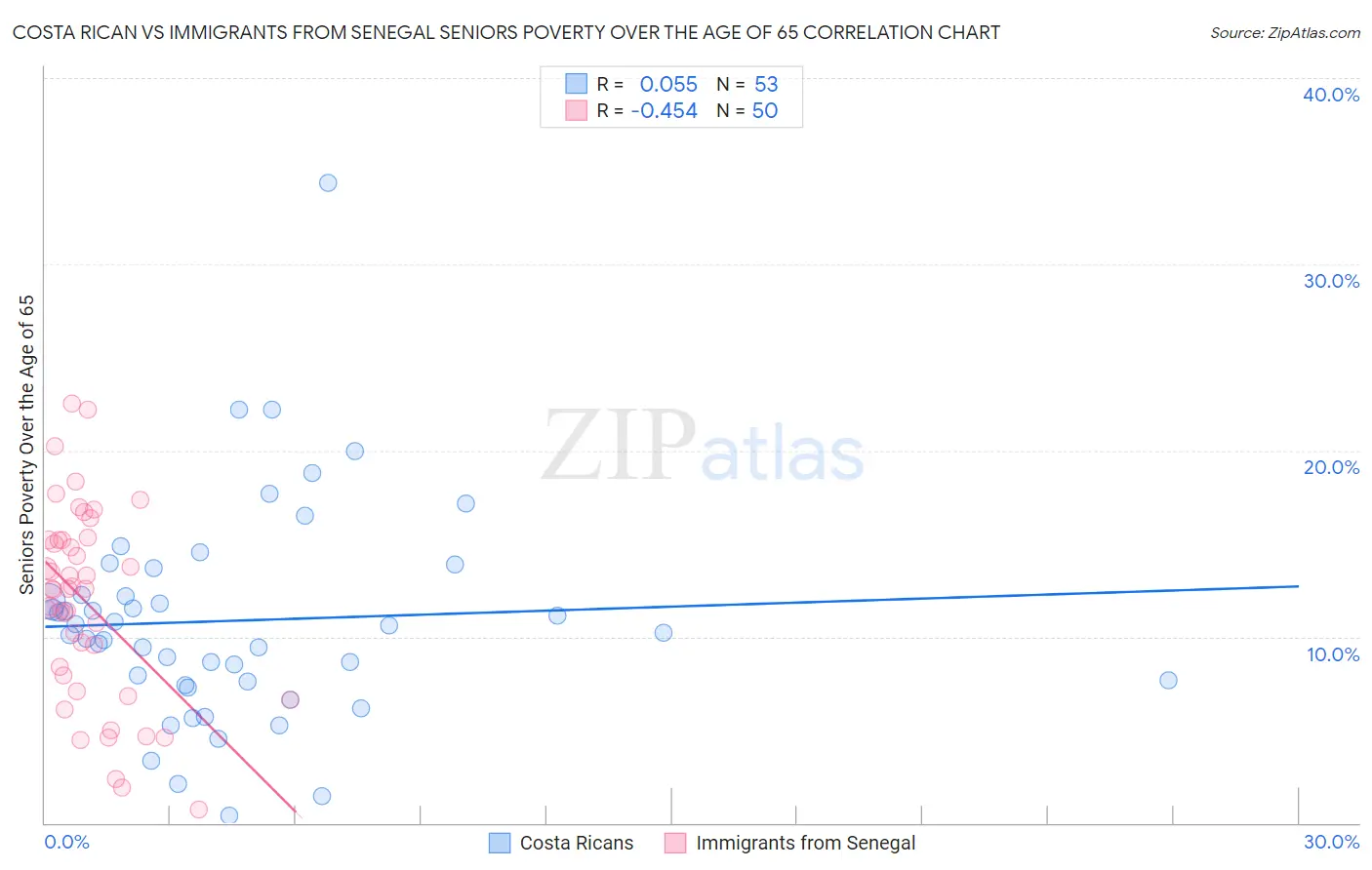 Costa Rican vs Immigrants from Senegal Seniors Poverty Over the Age of 65