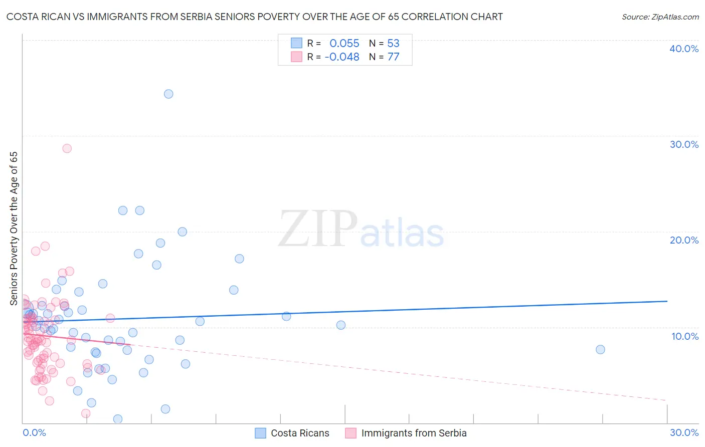 Costa Rican vs Immigrants from Serbia Seniors Poverty Over the Age of 65