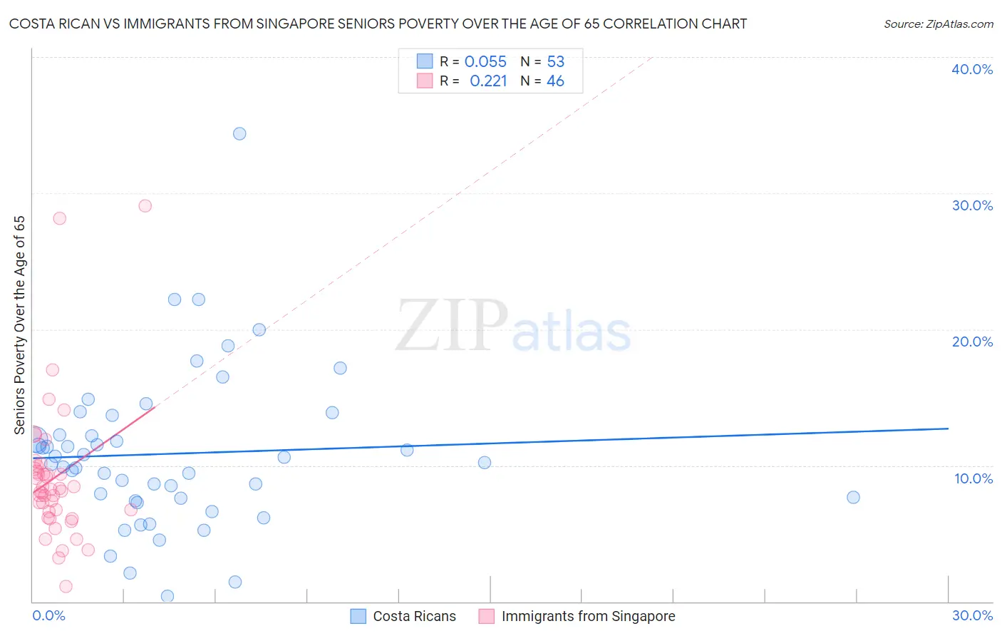 Costa Rican vs Immigrants from Singapore Seniors Poverty Over the Age of 65