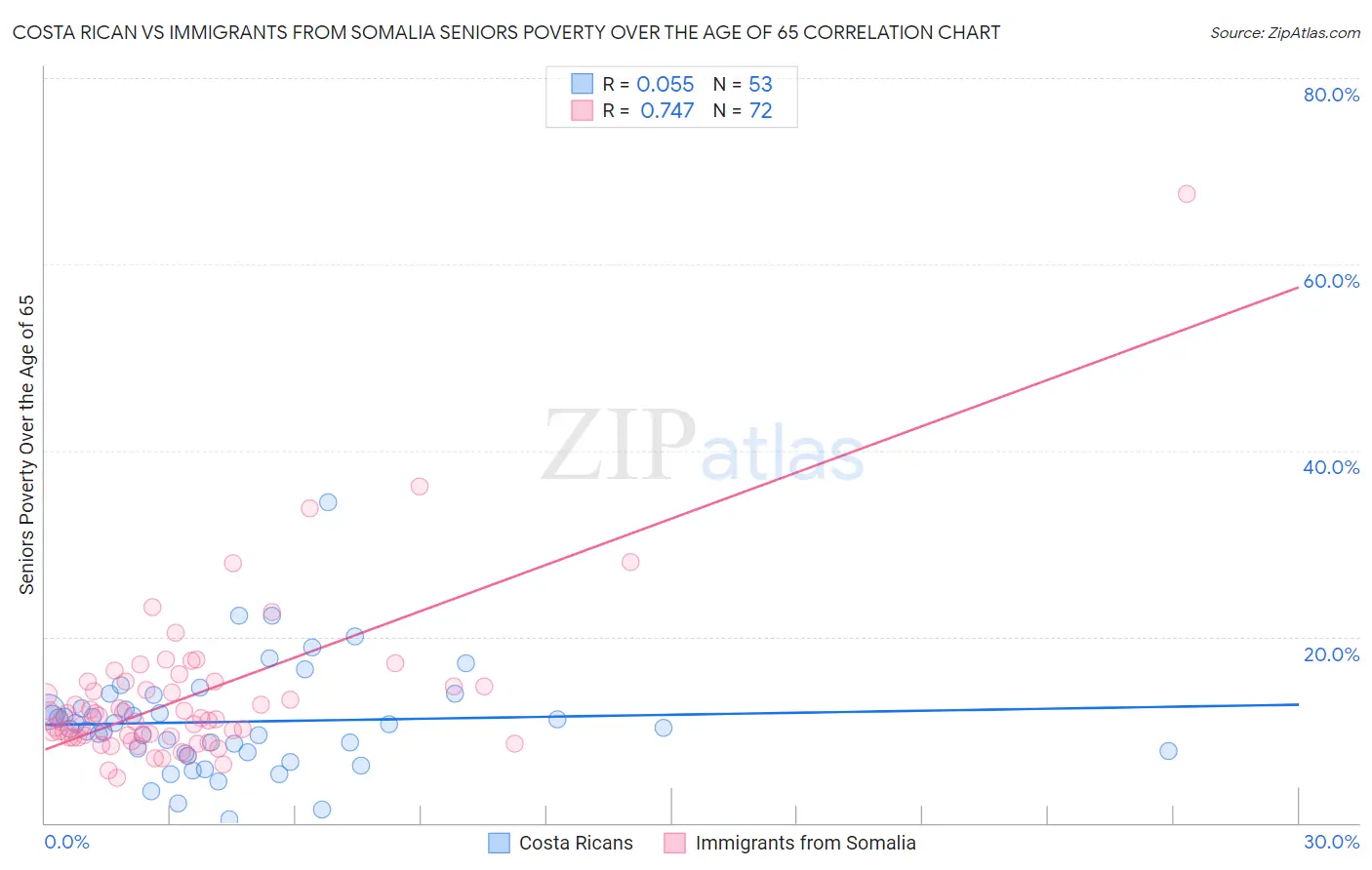 Costa Rican vs Immigrants from Somalia Seniors Poverty Over the Age of 65