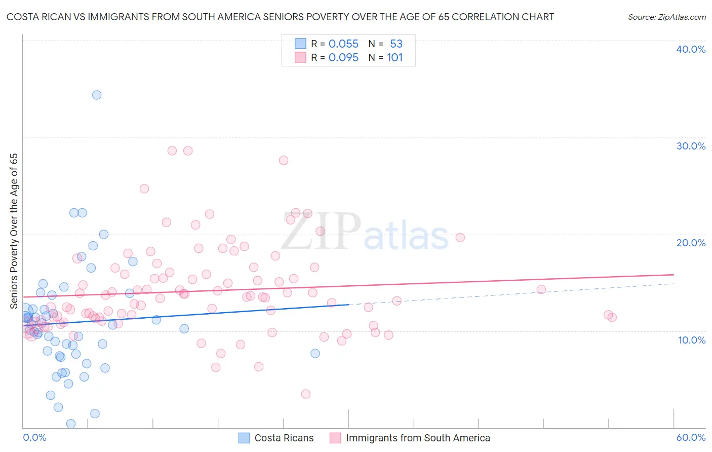 Costa Rican vs Immigrants from South America Seniors Poverty Over the Age of 65