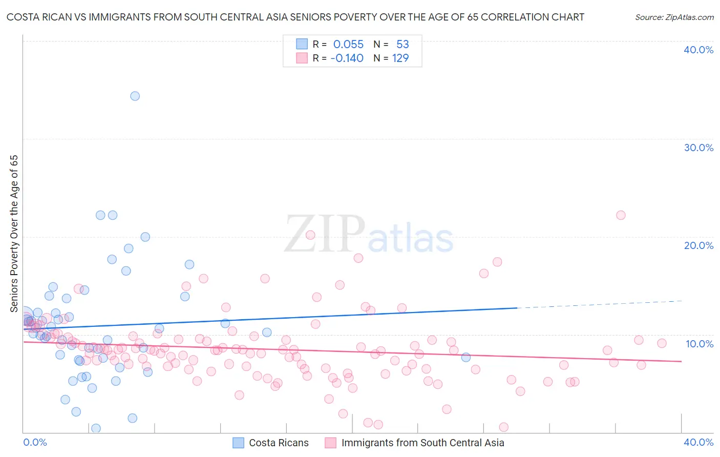 Costa Rican vs Immigrants from South Central Asia Seniors Poverty Over the Age of 65