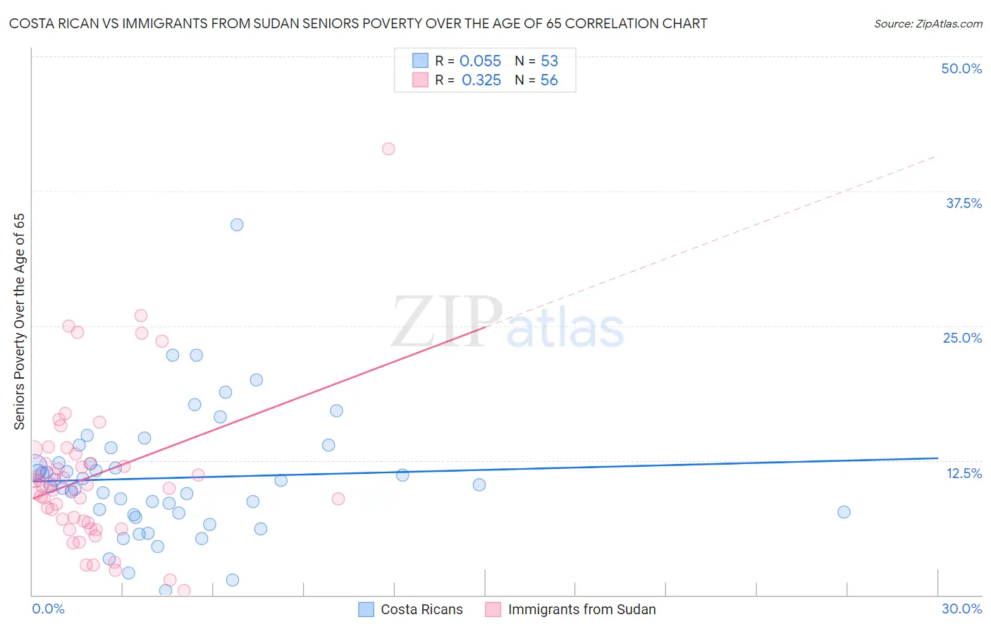 Costa Rican vs Immigrants from Sudan Seniors Poverty Over the Age of 65