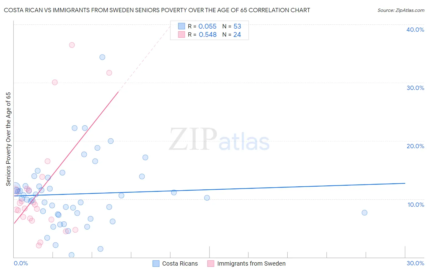 Costa Rican vs Immigrants from Sweden Seniors Poverty Over the Age of 65