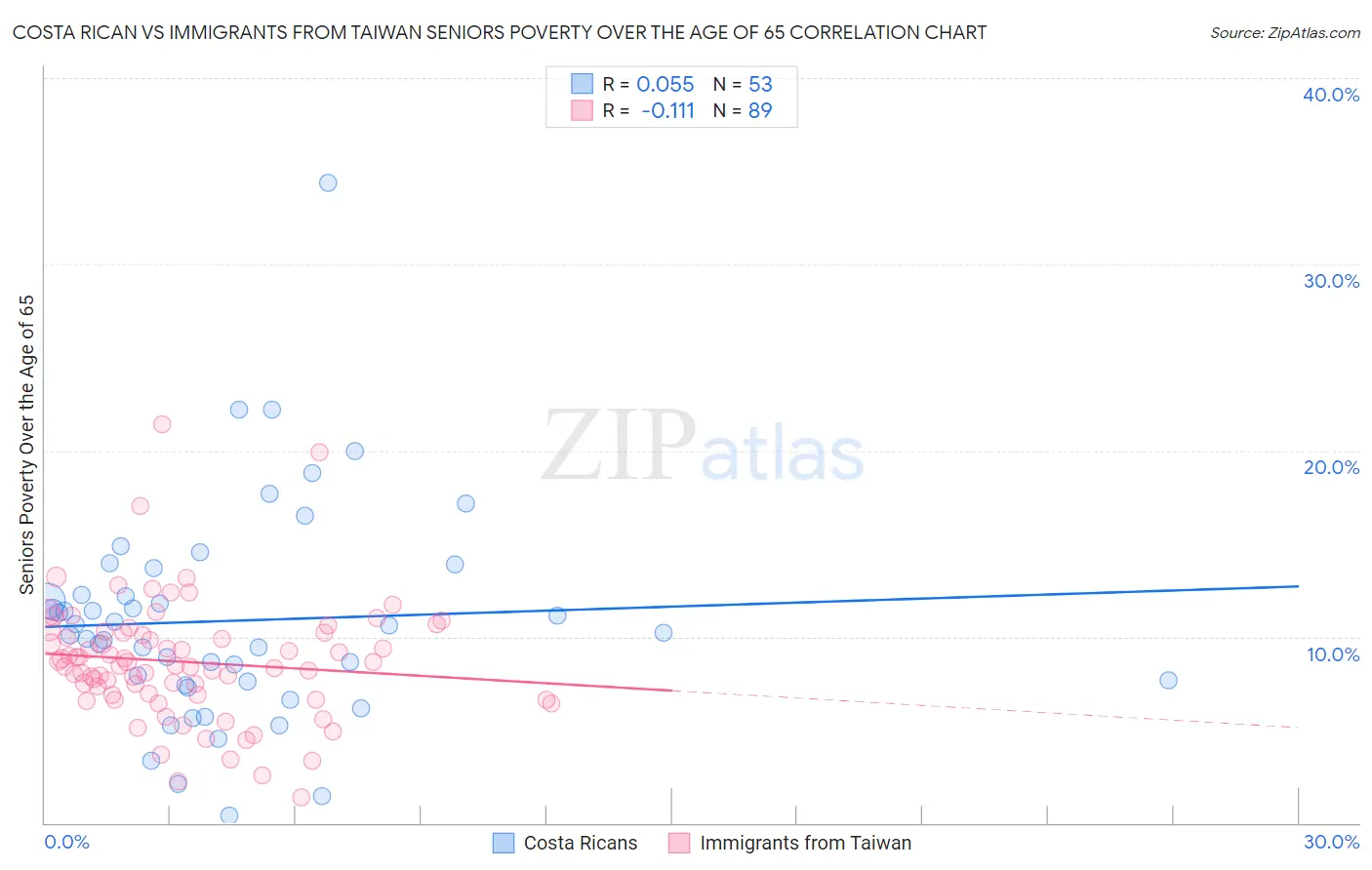 Costa Rican vs Immigrants from Taiwan Seniors Poverty Over the Age of 65