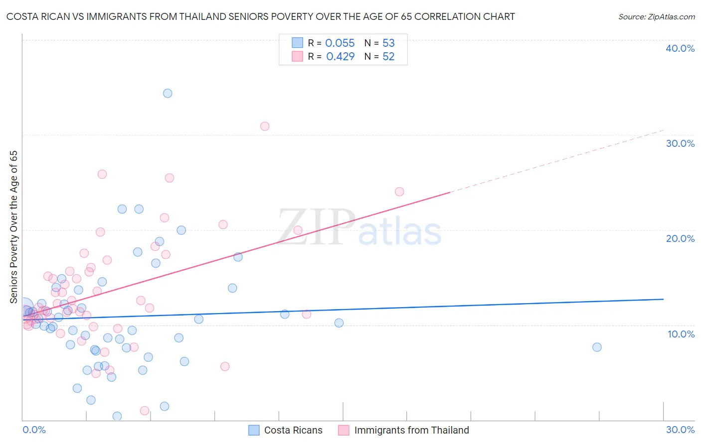 Costa Rican vs Immigrants from Thailand Seniors Poverty Over the Age of 65