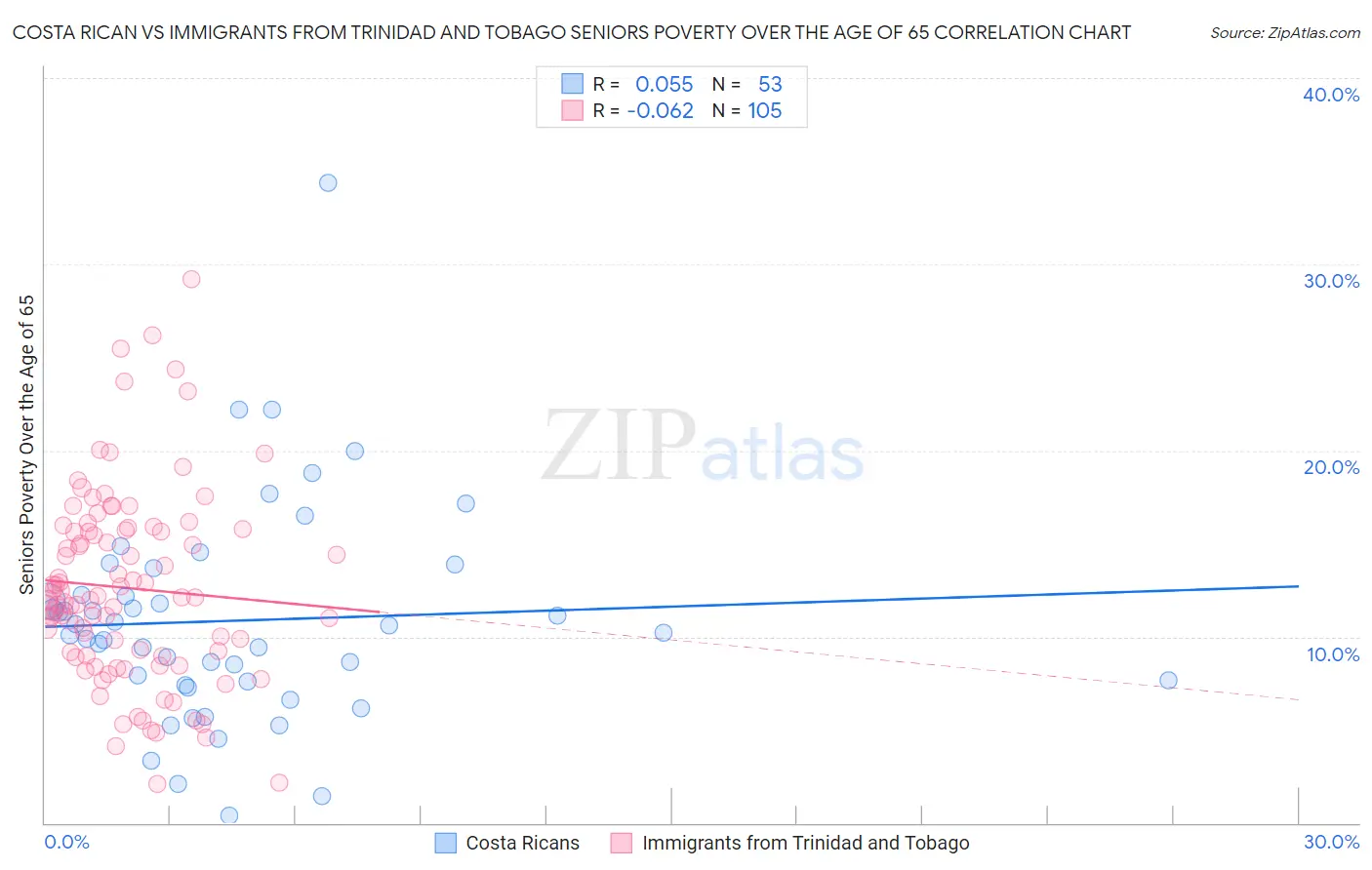 Costa Rican vs Immigrants from Trinidad and Tobago Seniors Poverty Over the Age of 65