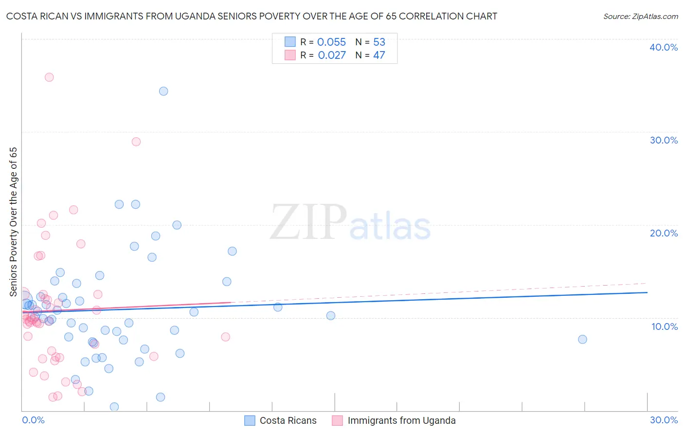 Costa Rican vs Immigrants from Uganda Seniors Poverty Over the Age of 65