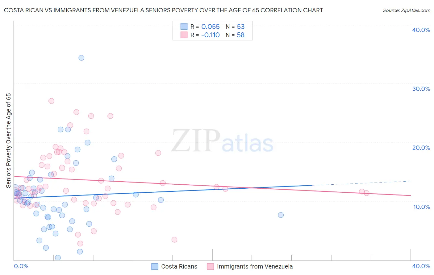 Costa Rican vs Immigrants from Venezuela Seniors Poverty Over the Age of 65