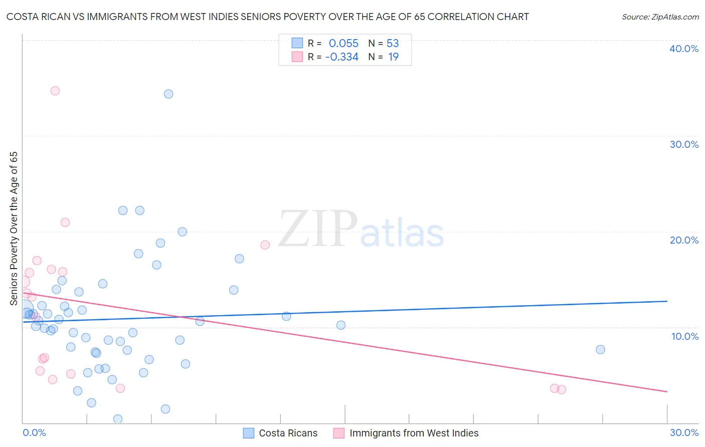 Costa Rican vs Immigrants from West Indies Seniors Poverty Over the Age of 65