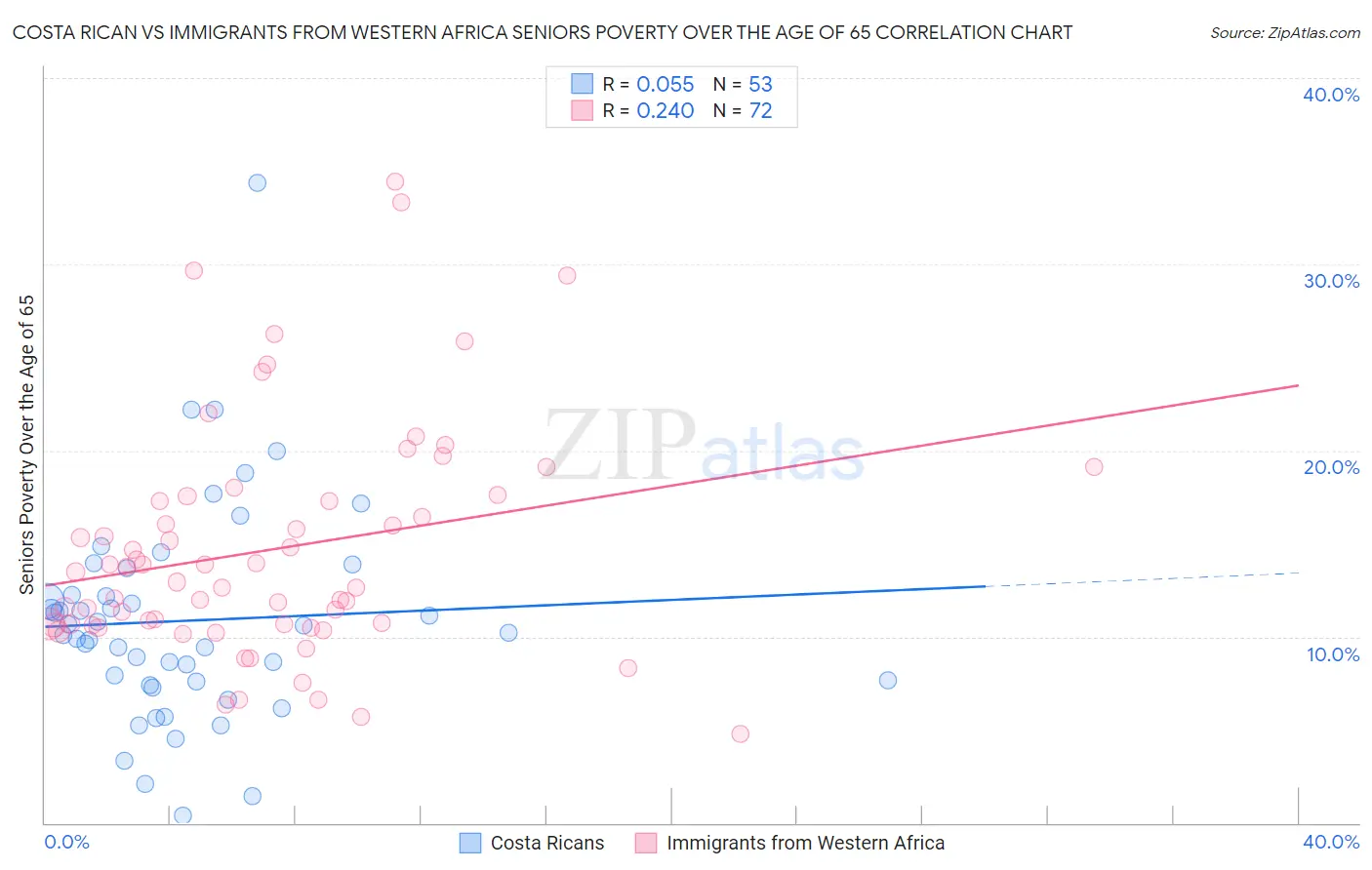 Costa Rican vs Immigrants from Western Africa Seniors Poverty Over the Age of 65