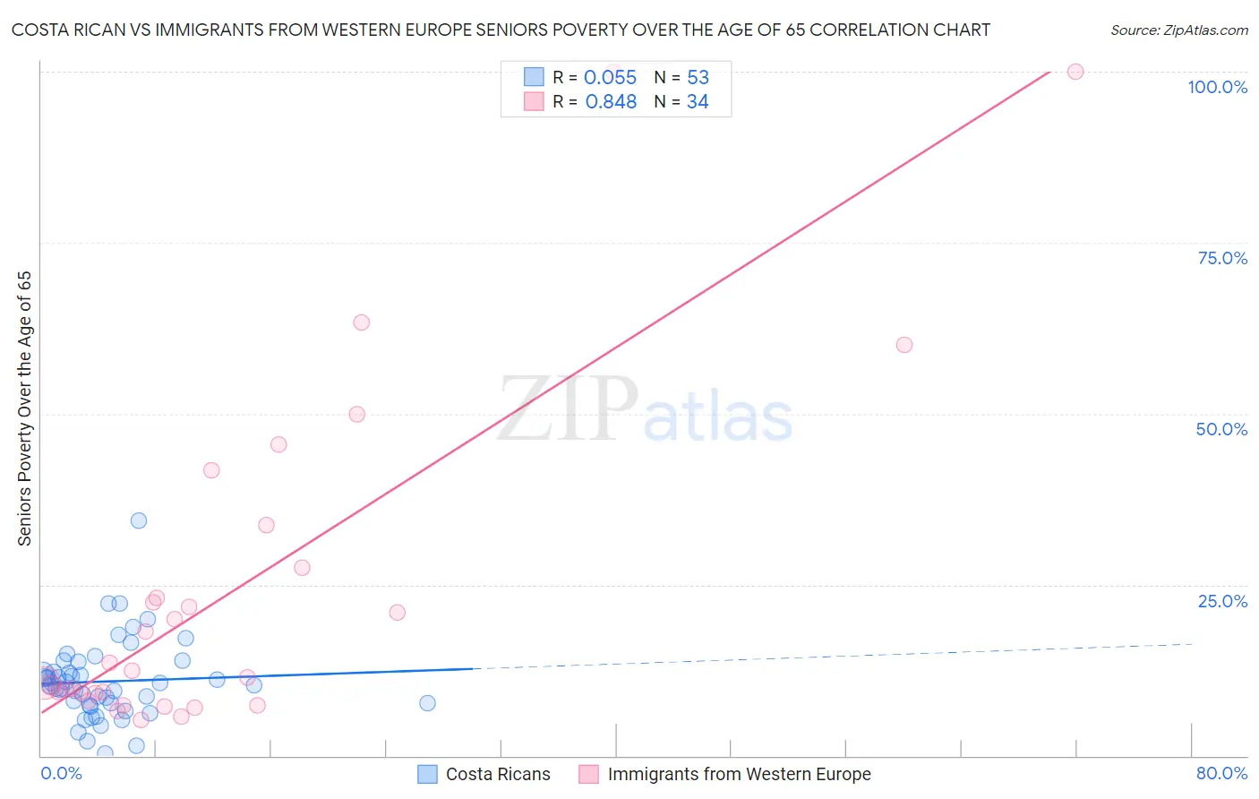 Costa Rican vs Immigrants from Western Europe Seniors Poverty Over the Age of 65