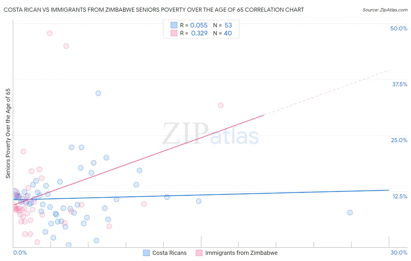 Costa Rican vs Immigrants from Zimbabwe Seniors Poverty Over the Age of 65