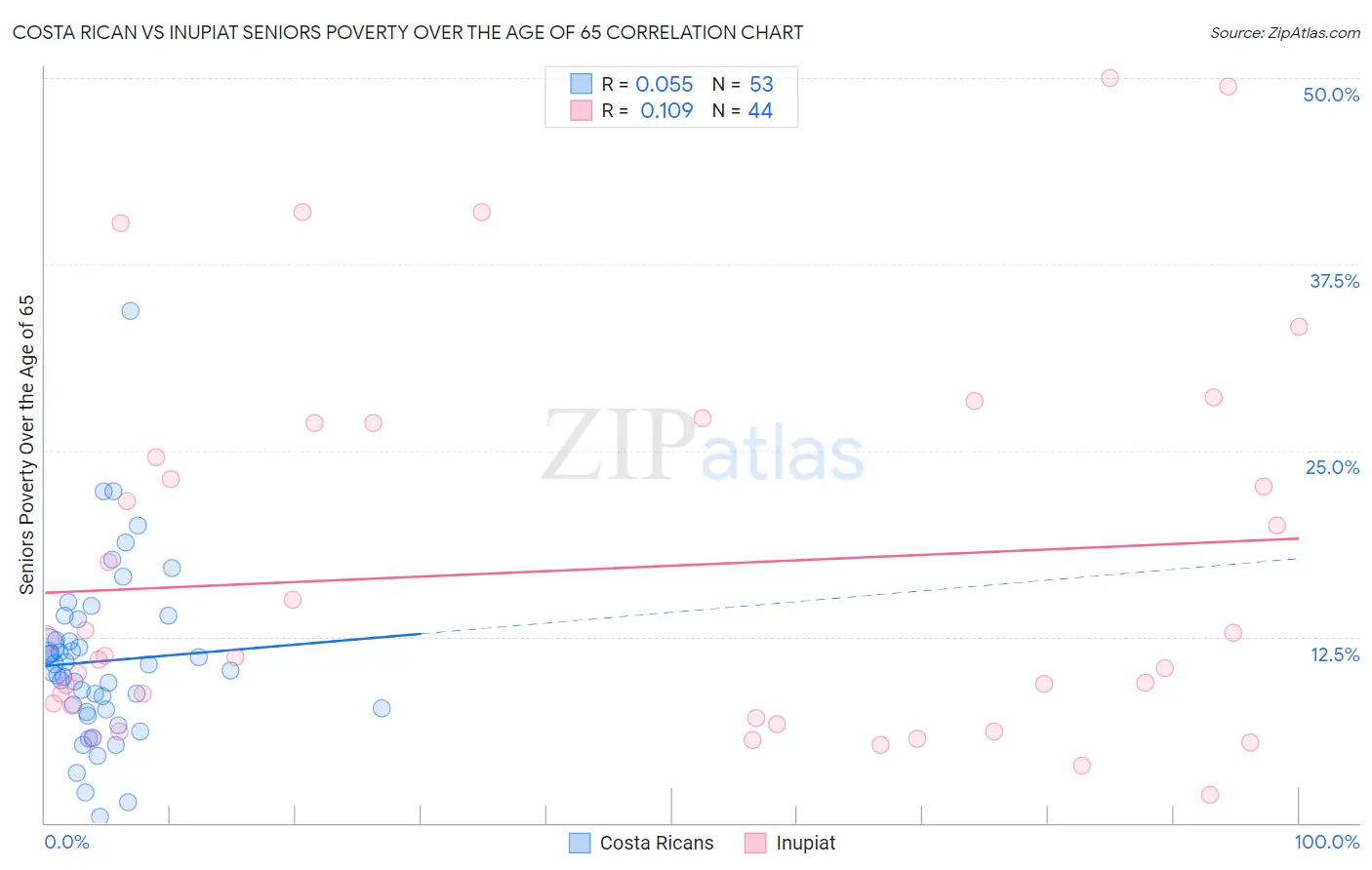 Costa Rican vs Inupiat Seniors Poverty Over the Age of 65
