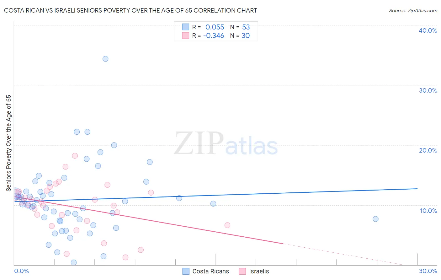 Costa Rican vs Israeli Seniors Poverty Over the Age of 65