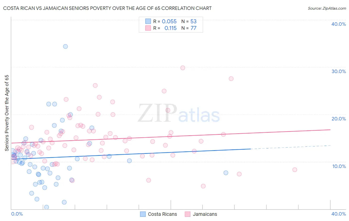 Costa Rican vs Jamaican Seniors Poverty Over the Age of 65