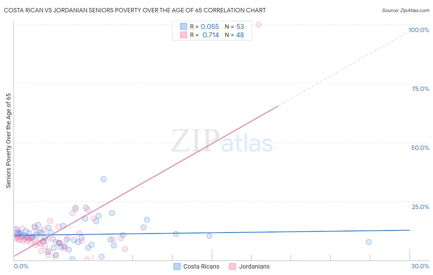 Costa Rican vs Jordanian Seniors Poverty Over the Age of 65