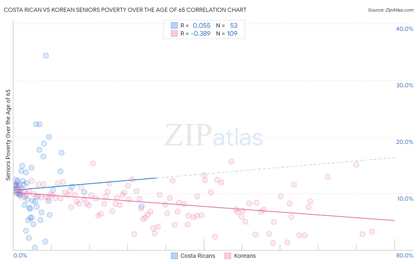 Costa Rican vs Korean Seniors Poverty Over the Age of 65