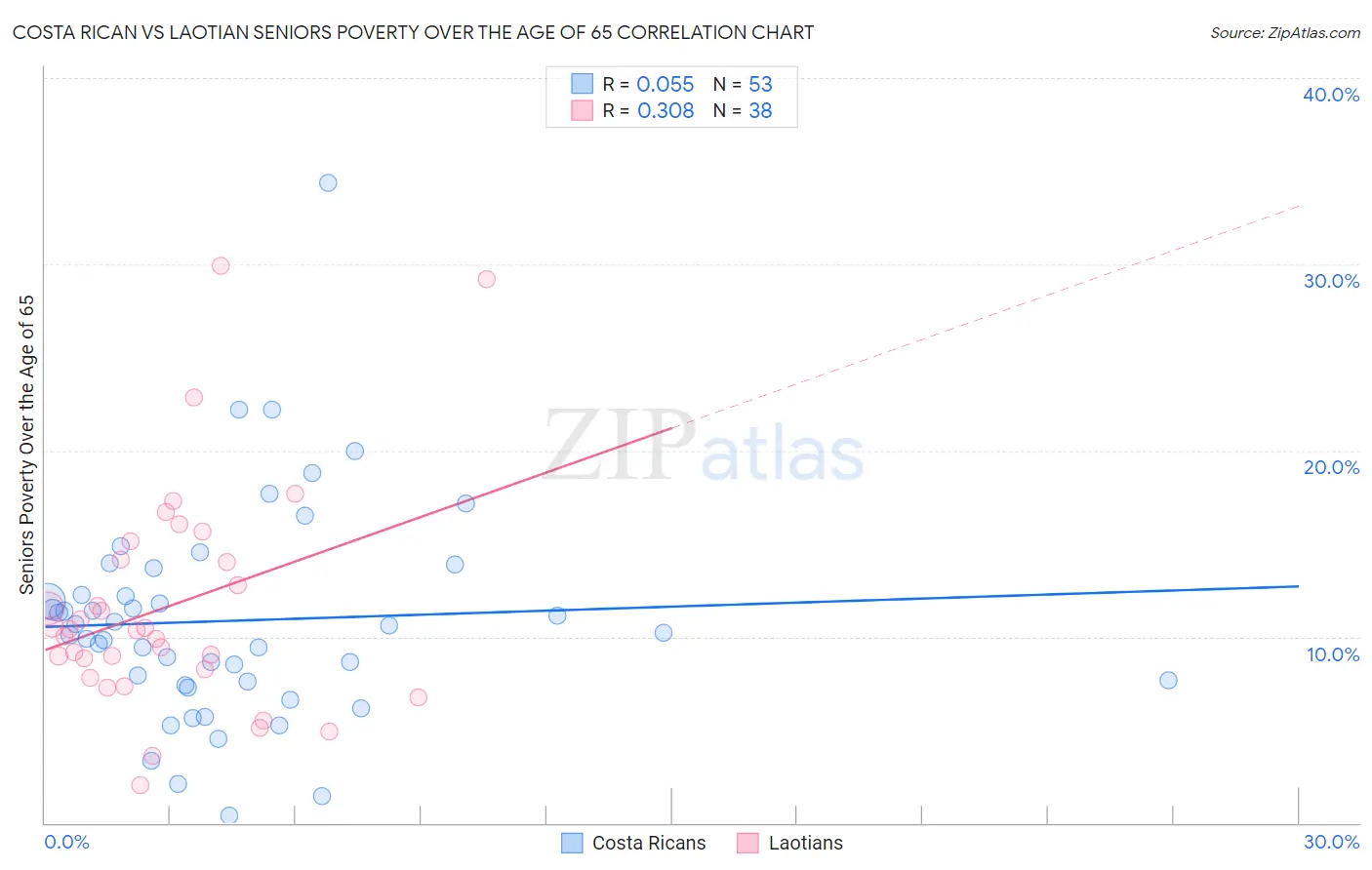 Costa Rican vs Laotian Seniors Poverty Over the Age of 65