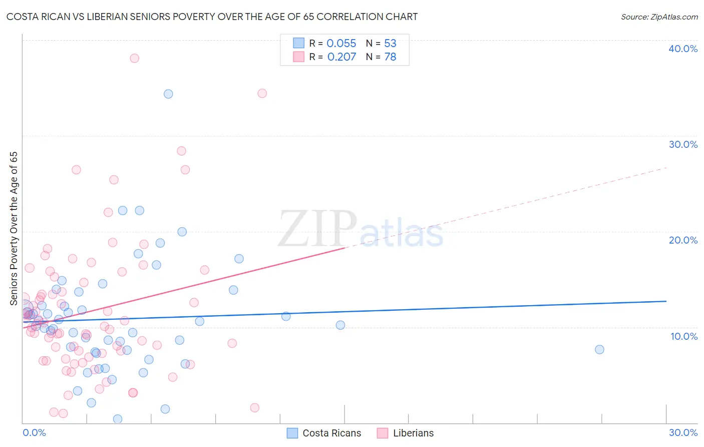 Costa Rican vs Liberian Seniors Poverty Over the Age of 65
