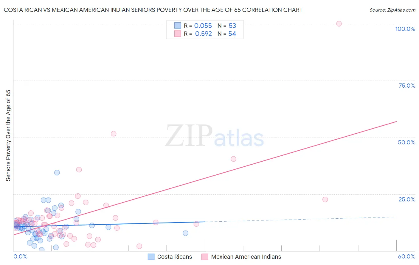 Costa Rican vs Mexican American Indian Seniors Poverty Over the Age of 65