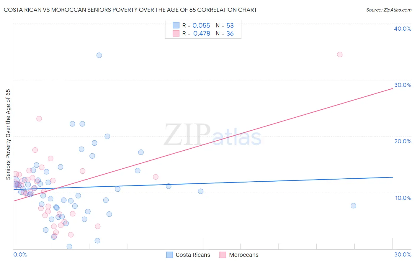 Costa Rican vs Moroccan Seniors Poverty Over the Age of 65
