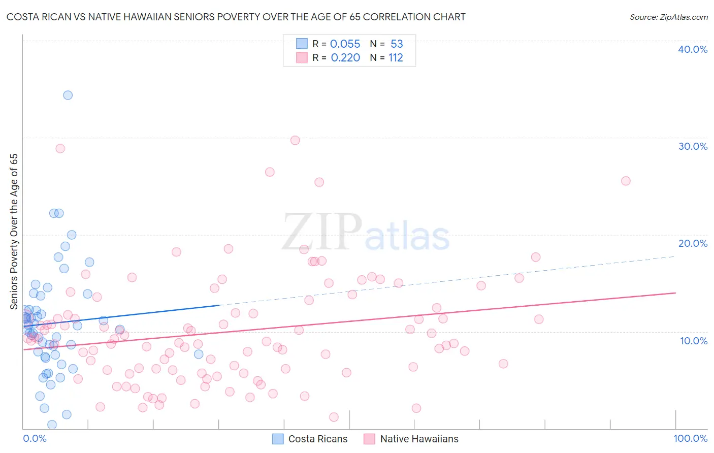Costa Rican vs Native Hawaiian Seniors Poverty Over the Age of 65