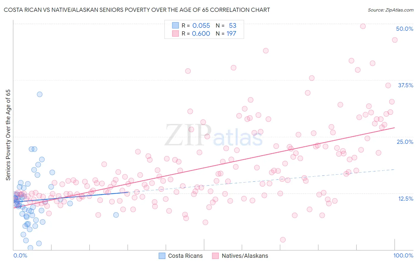 Costa Rican vs Native/Alaskan Seniors Poverty Over the Age of 65