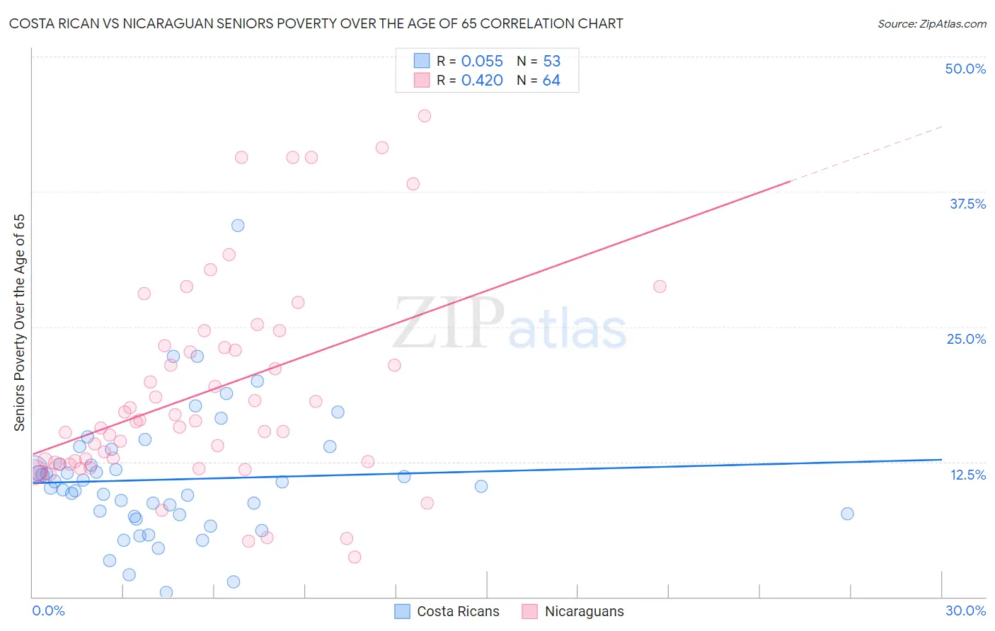 Costa Rican vs Nicaraguan Seniors Poverty Over the Age of 65