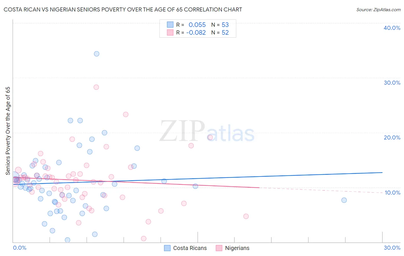 Costa Rican vs Nigerian Seniors Poverty Over the Age of 65