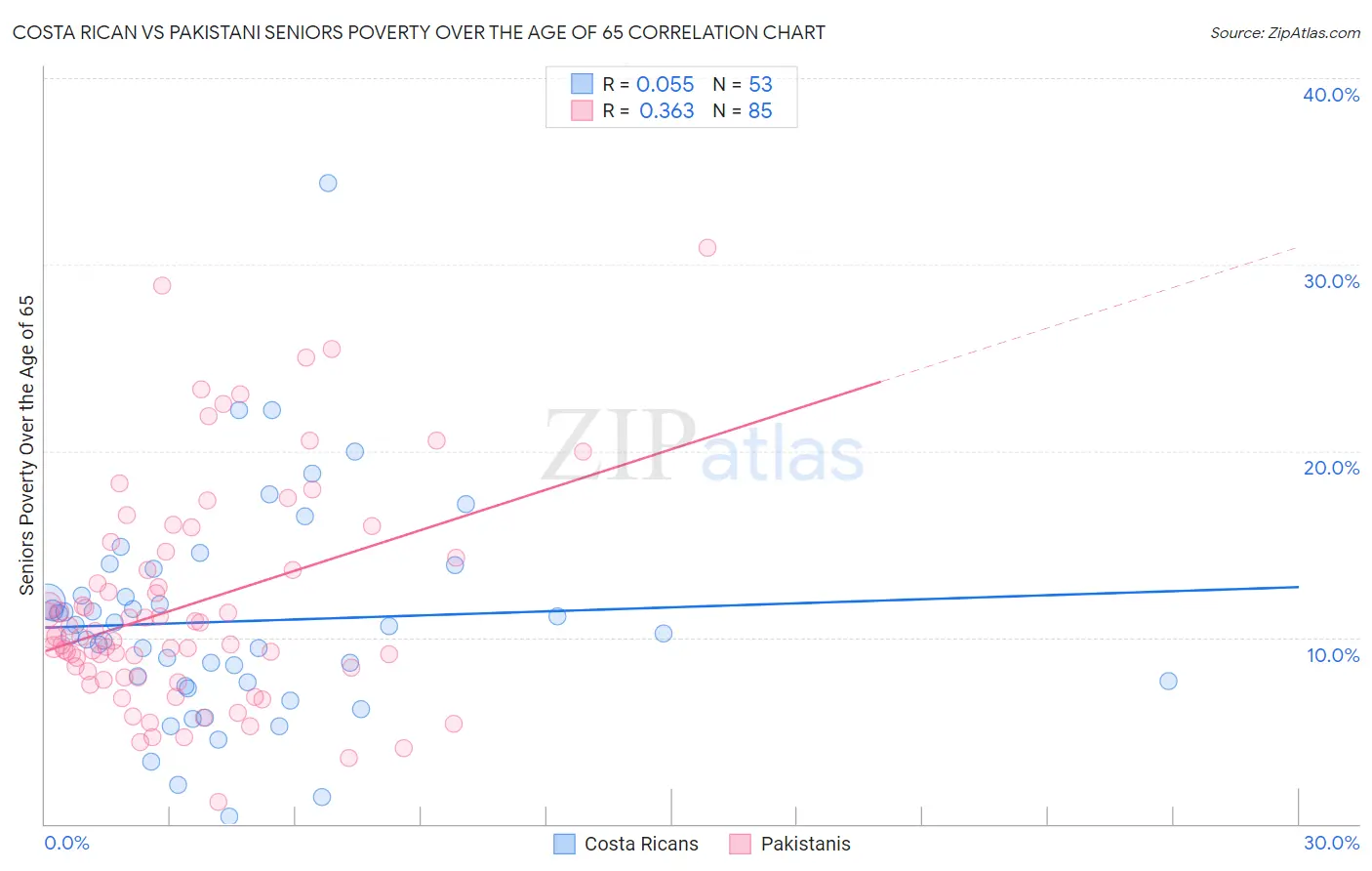 Costa Rican vs Pakistani Seniors Poverty Over the Age of 65