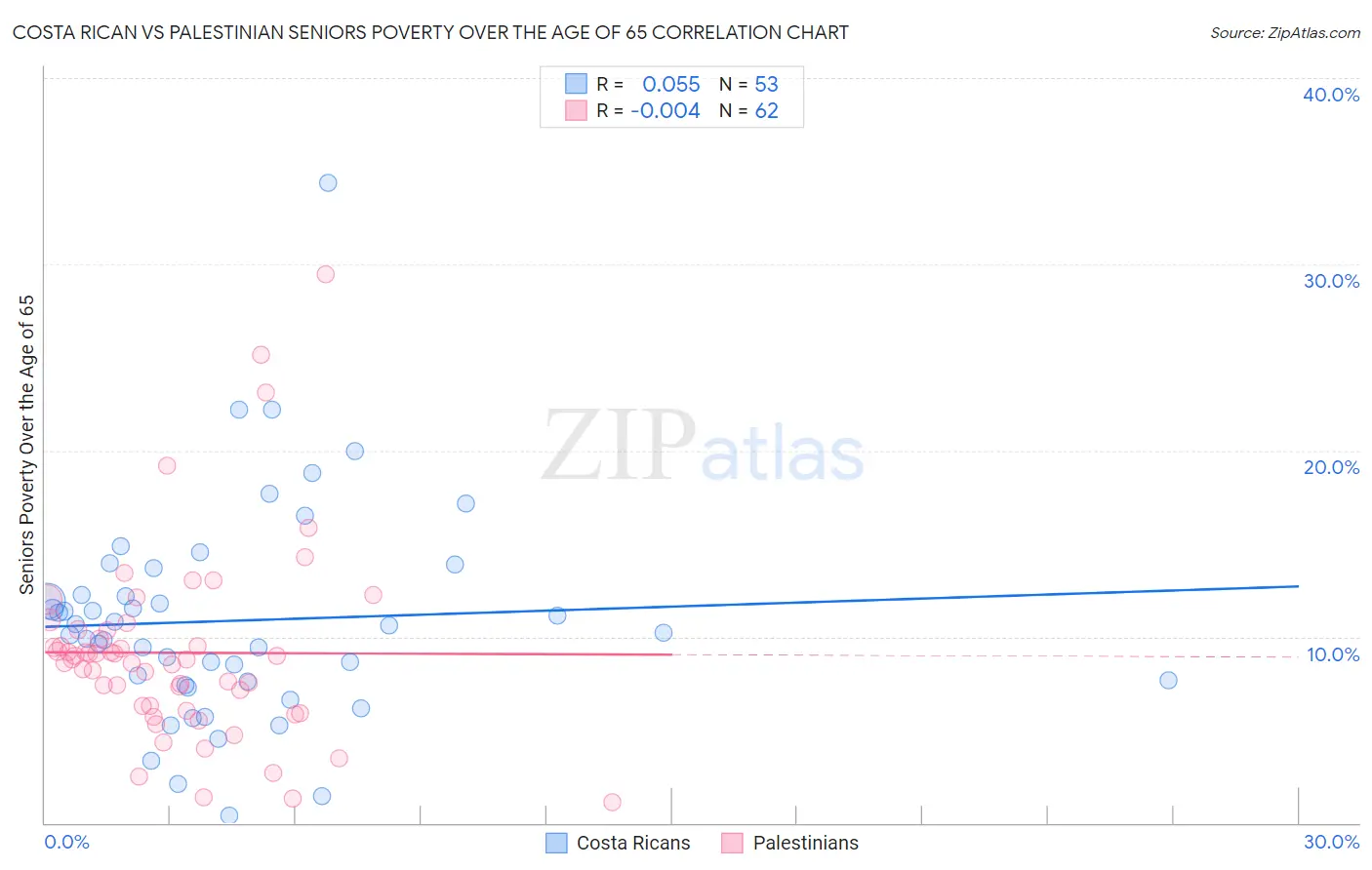 Costa Rican vs Palestinian Seniors Poverty Over the Age of 65