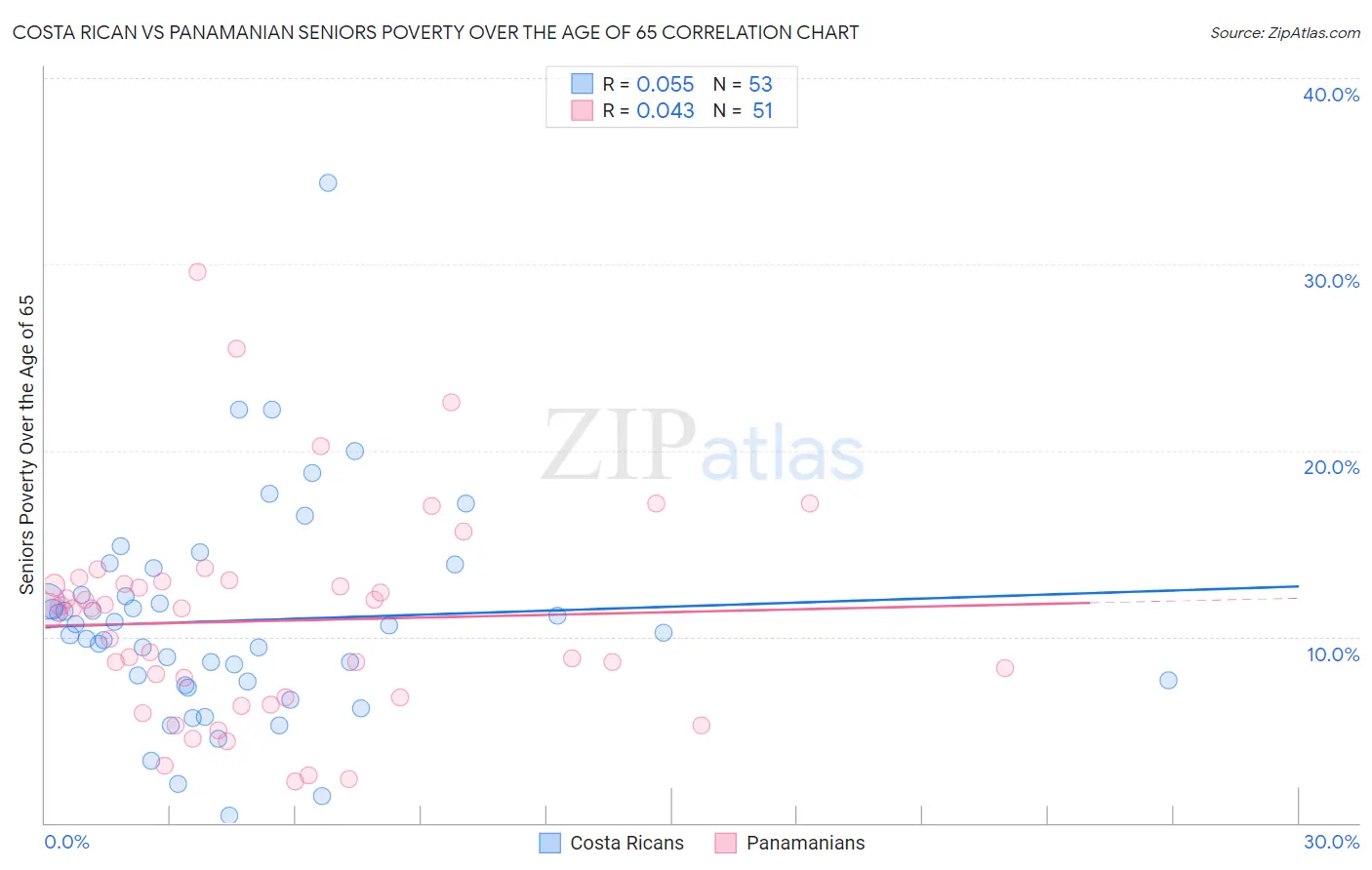 Costa Rican vs Panamanian Seniors Poverty Over the Age of 65