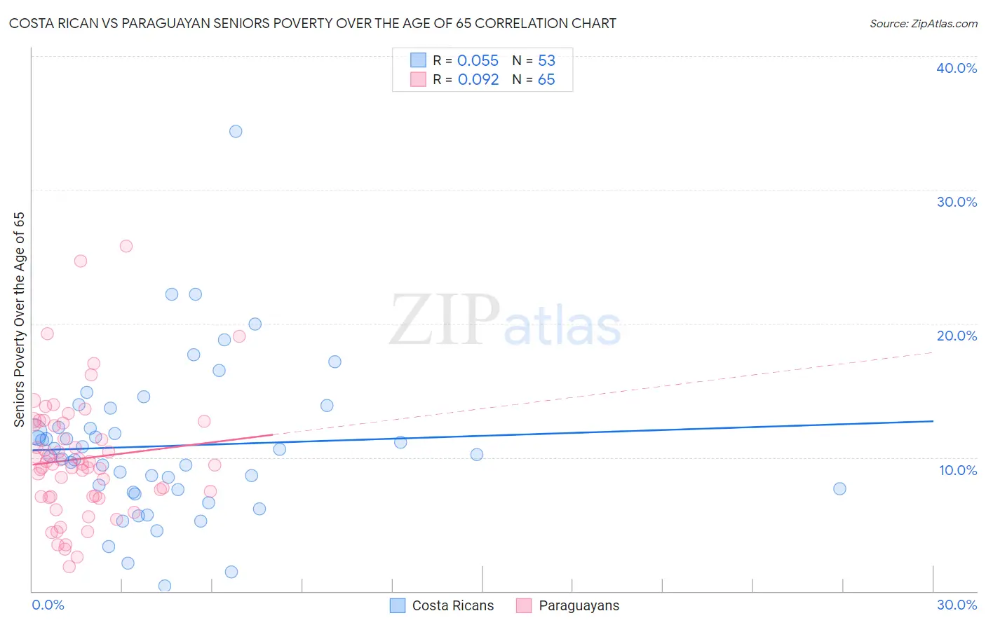 Costa Rican vs Paraguayan Seniors Poverty Over the Age of 65