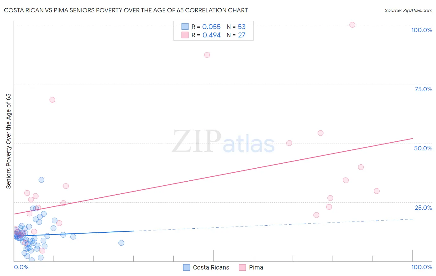 Costa Rican vs Pima Seniors Poverty Over the Age of 65