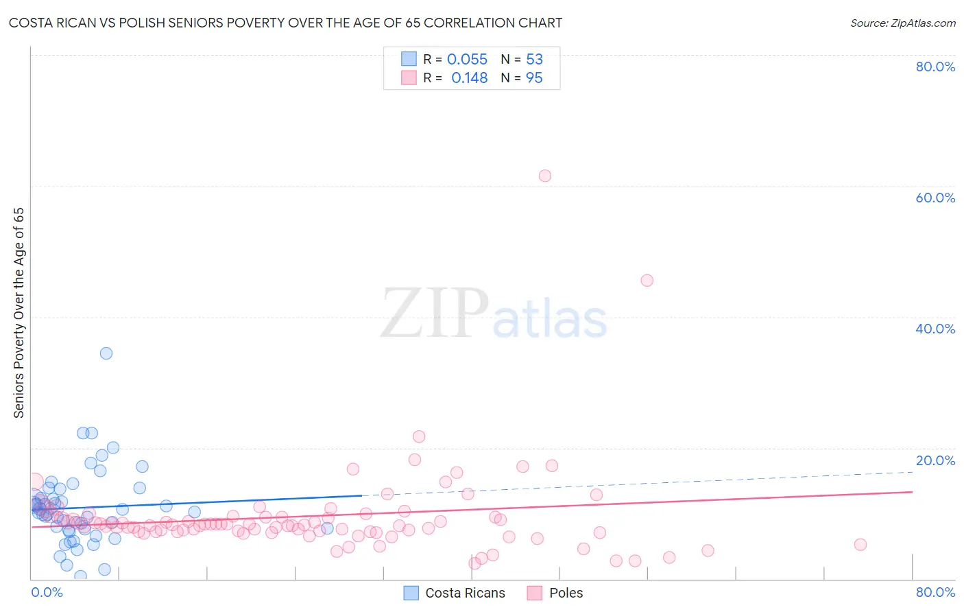 Costa Rican vs Polish Seniors Poverty Over the Age of 65