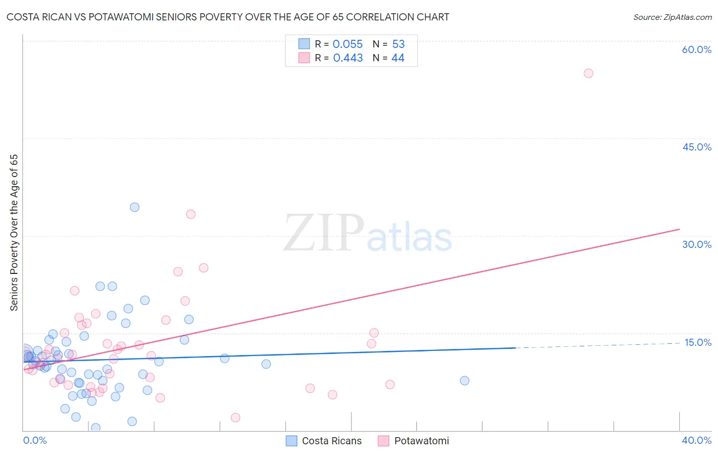 Costa Rican vs Potawatomi Seniors Poverty Over the Age of 65