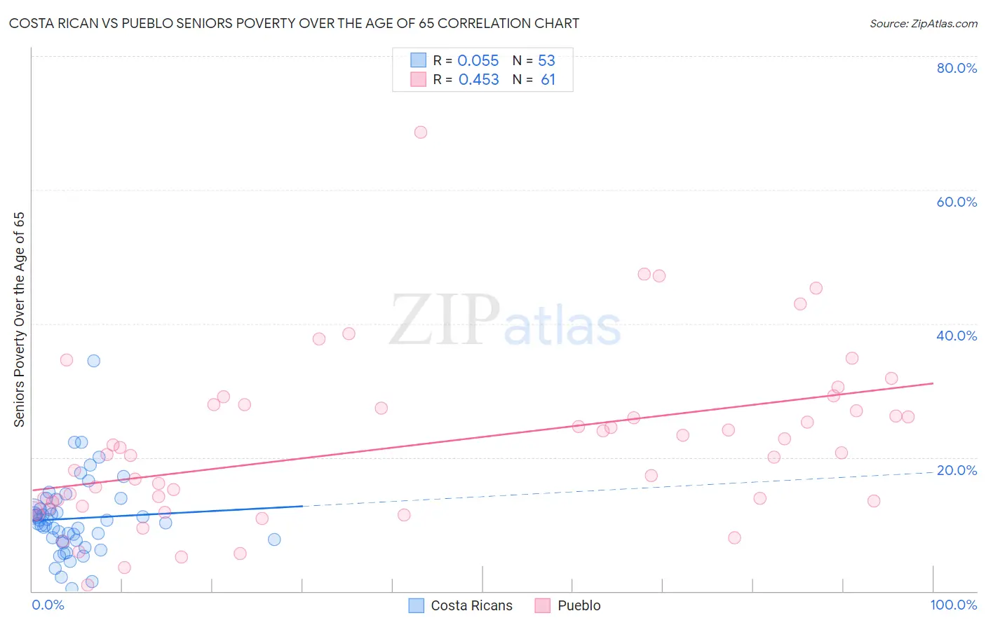 Costa Rican vs Pueblo Seniors Poverty Over the Age of 65