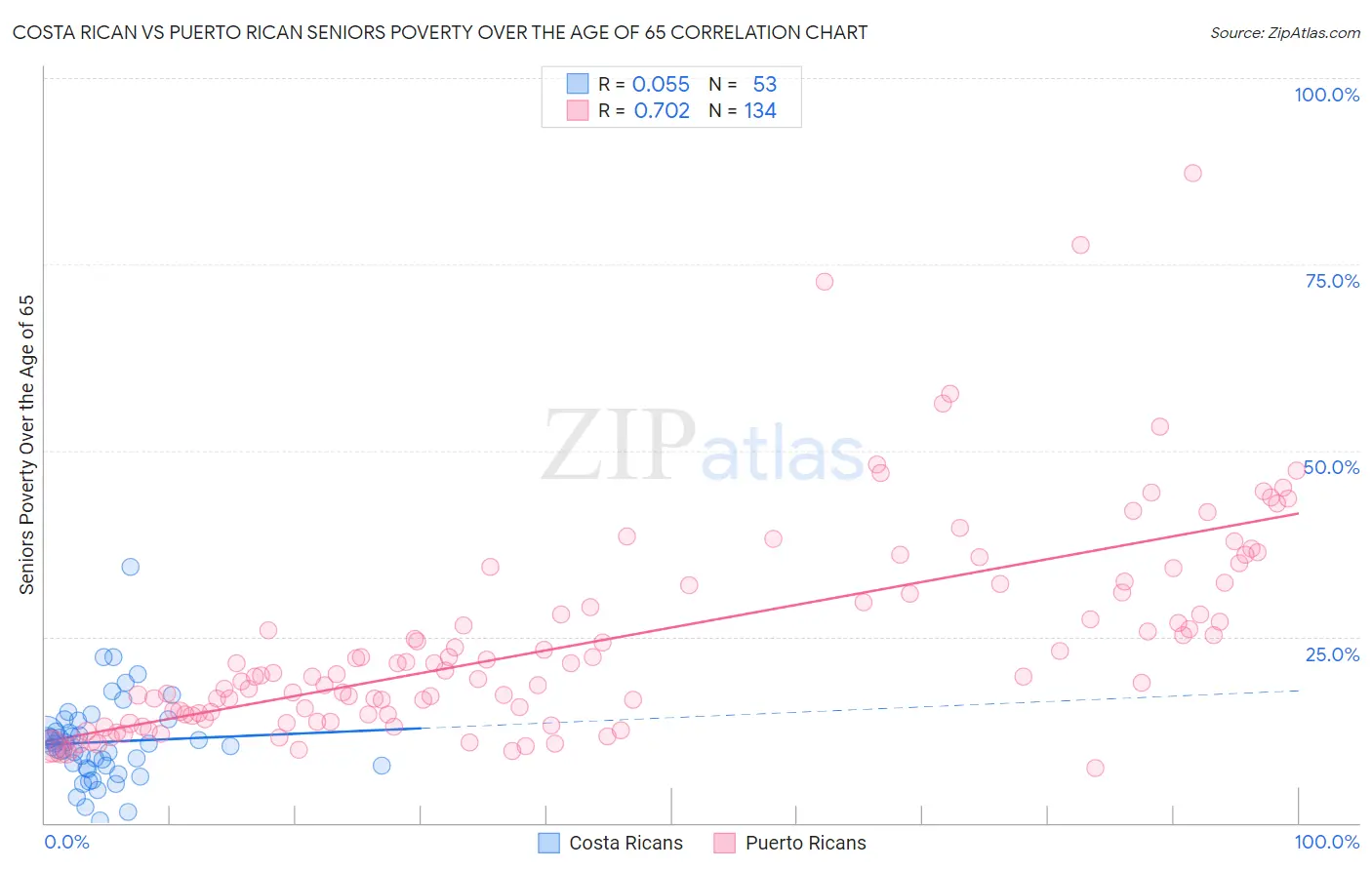 Costa Rican vs Puerto Rican Seniors Poverty Over the Age of 65