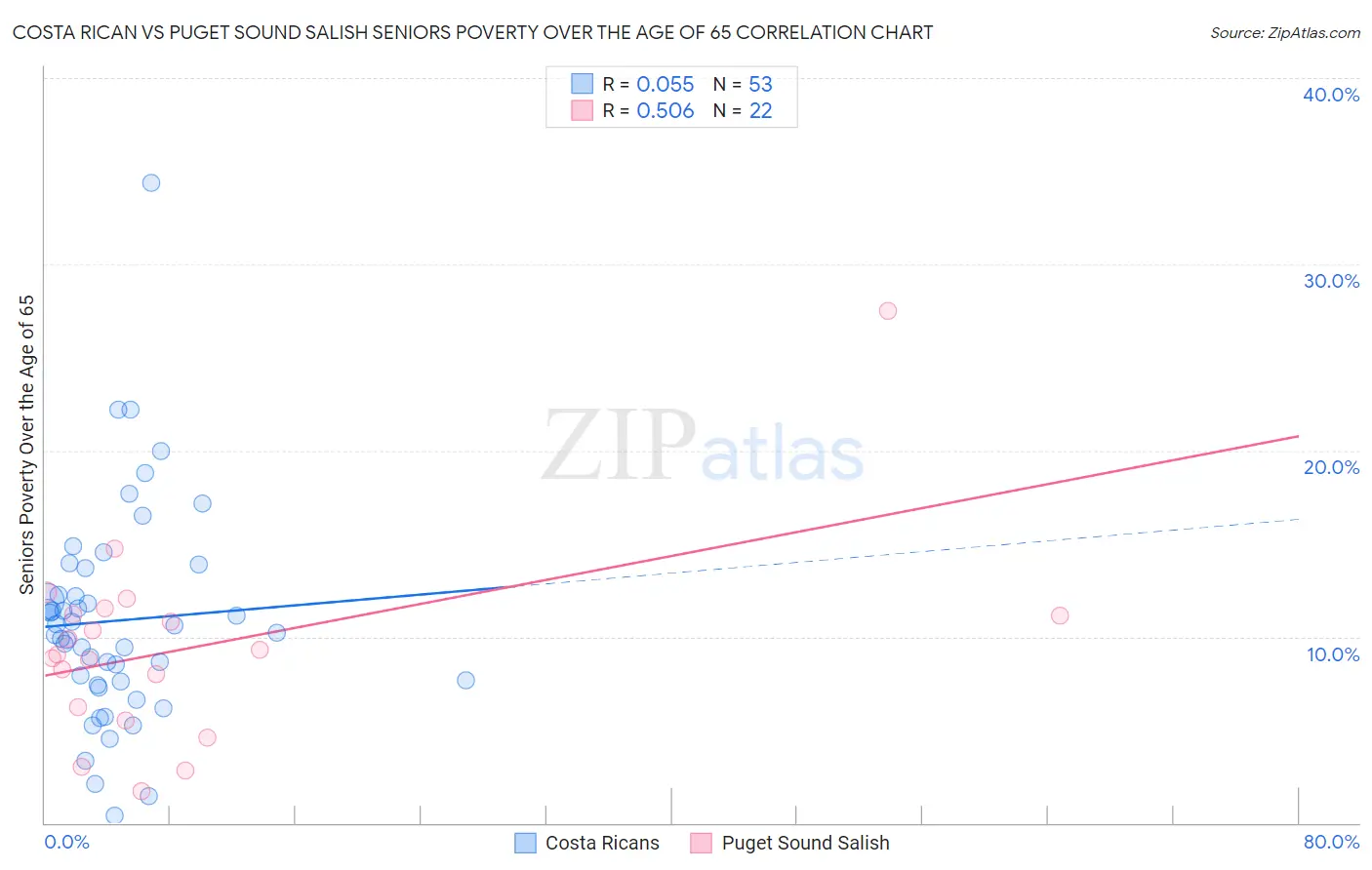 Costa Rican vs Puget Sound Salish Seniors Poverty Over the Age of 65