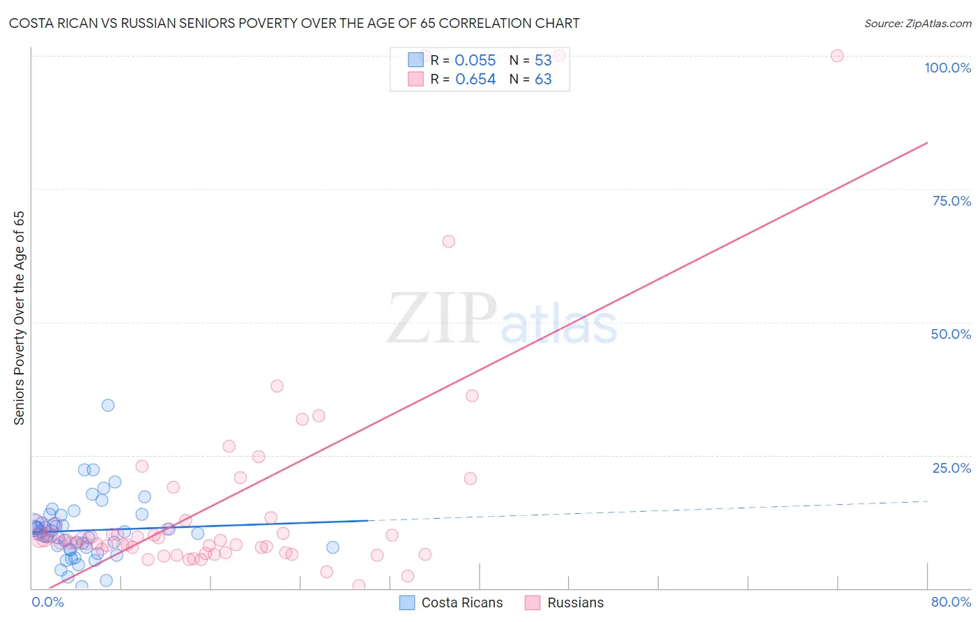 Costa Rican vs Russian Seniors Poverty Over the Age of 65