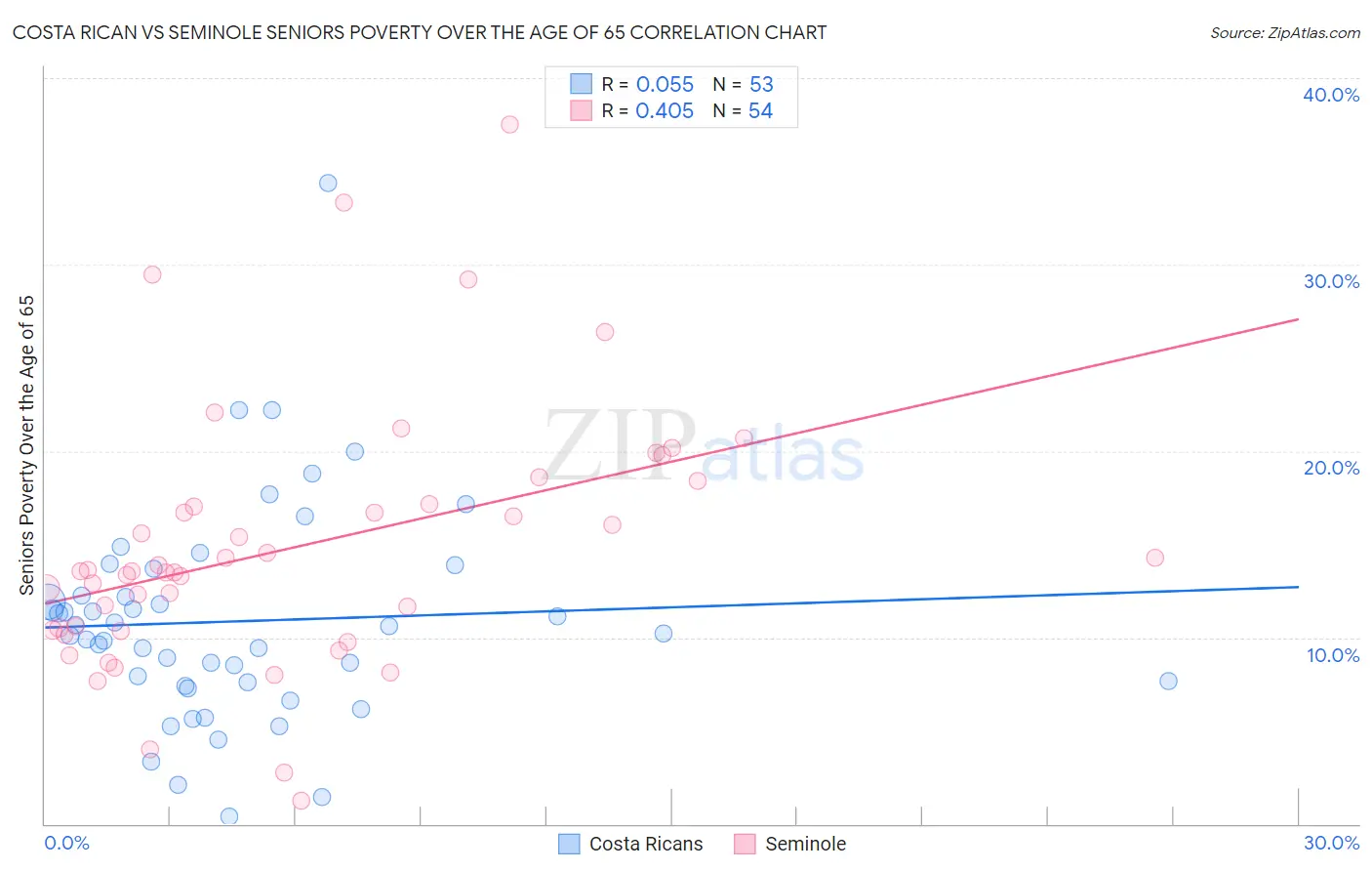 Costa Rican vs Seminole Seniors Poverty Over the Age of 65
