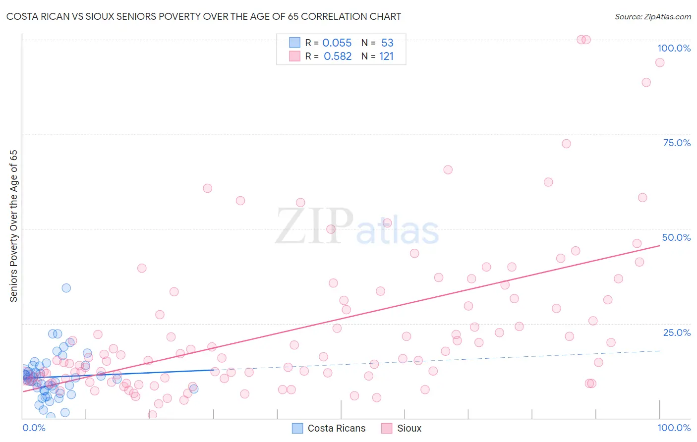 Costa Rican vs Sioux Seniors Poverty Over the Age of 65