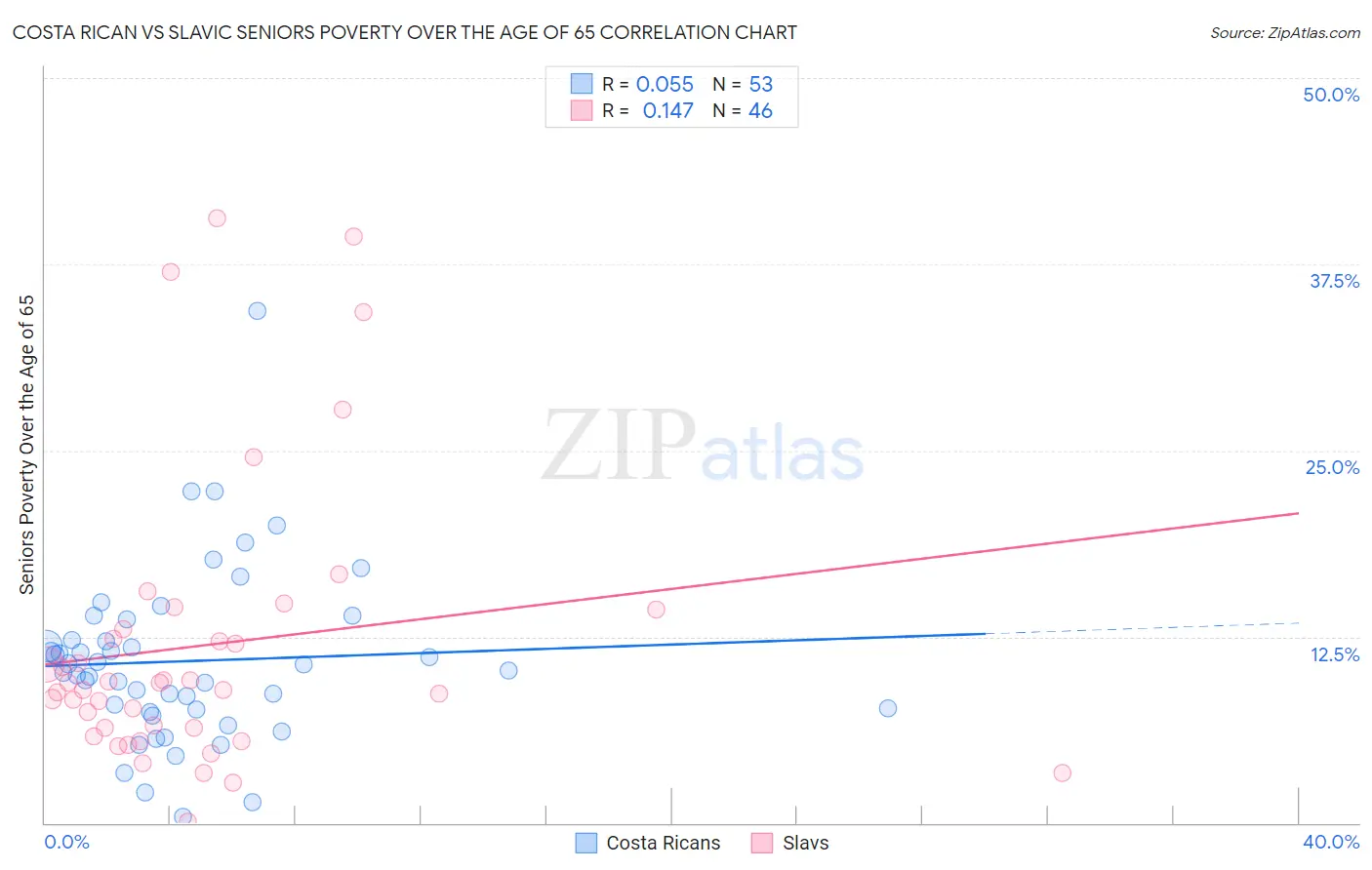 Costa Rican vs Slavic Seniors Poverty Over the Age of 65
