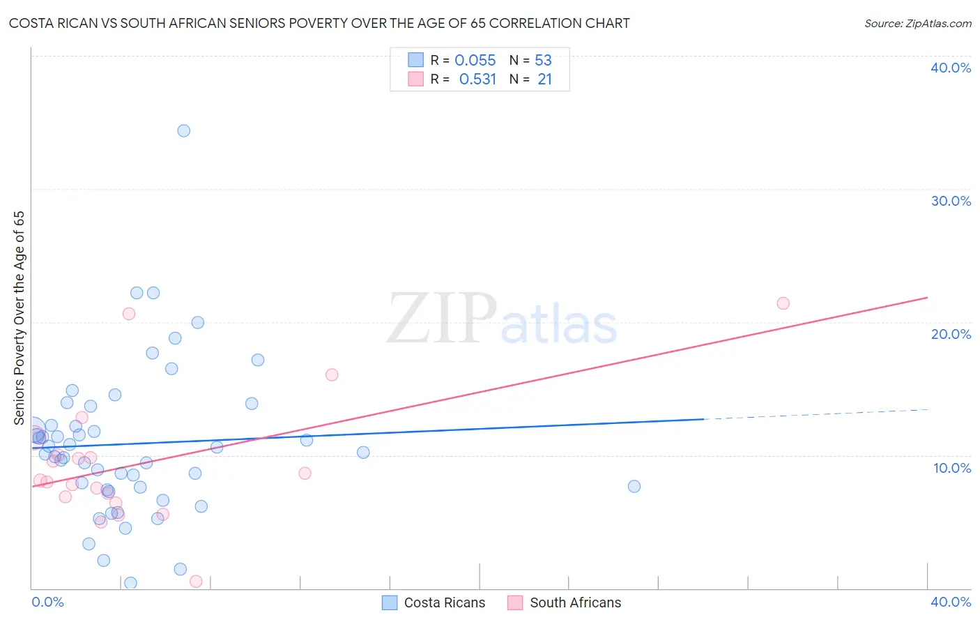 Costa Rican vs South African Seniors Poverty Over the Age of 65