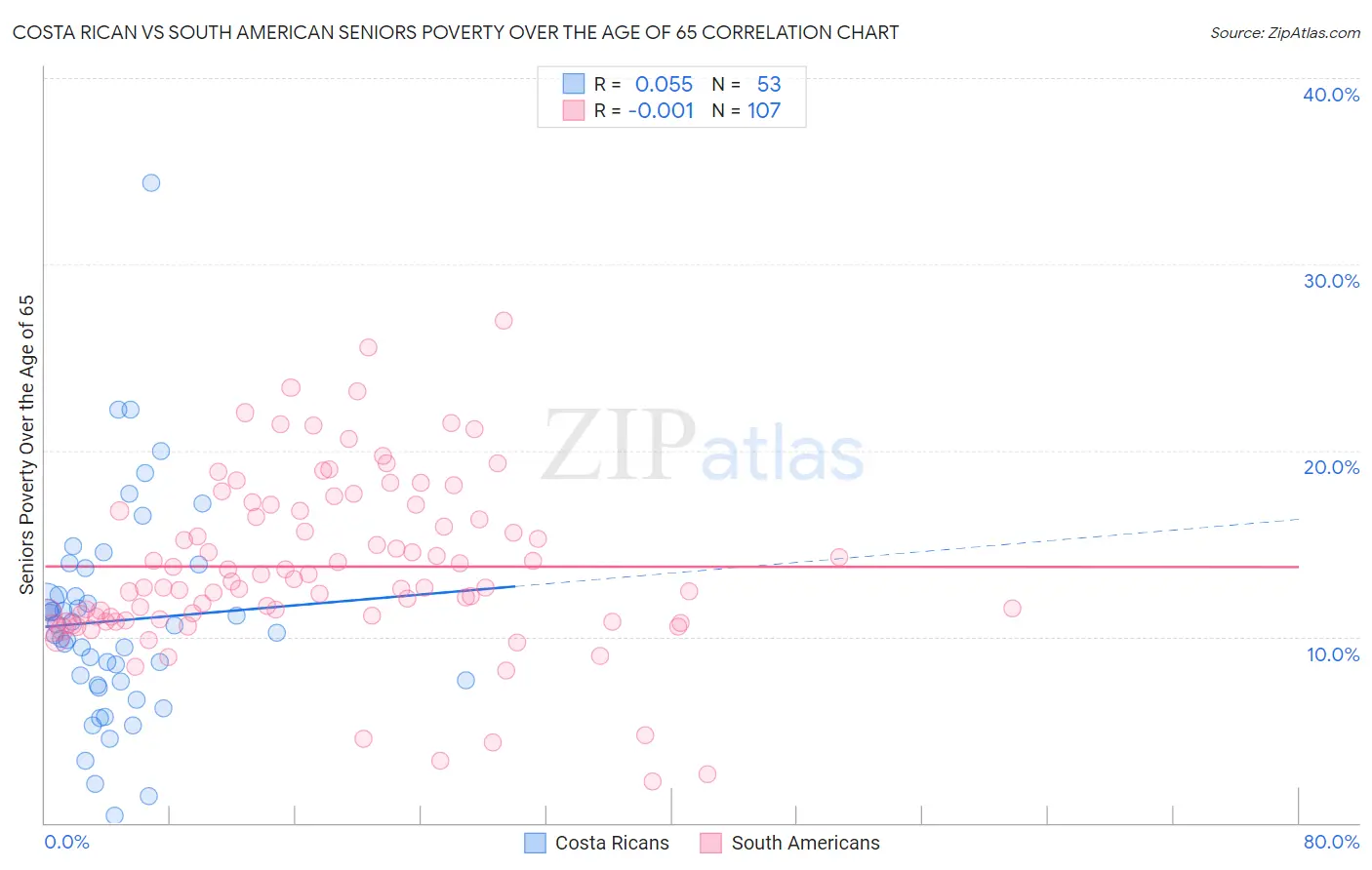 Costa Rican vs South American Seniors Poverty Over the Age of 65